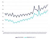 El absentismo en Galicia crece hasta el 8,4% y se sita como la cuarta comunidad con mayor tasa de absentismo en el segundo trimestre