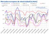 AleaSoft: la llegada del otono trae precios ms altos en los mercados elctricos europeos