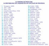 Ranking de las capitales de provincia ms rentables de Espana