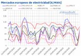 AleaSoft: Renovables, menor demanda y precios de gas presionan a la baja los precios de mercados europeos