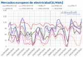 AleaSoft: Los precios de los mercados europeos suben por la demanda, el gas, el CO2 y menos renovables