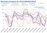 AleaSoft: Descenso de precios en los mercados elctricos europeos por el repunte de la produccin elica
