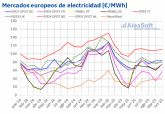 AleaSoft: suben los precios de los mercados europeos en octubre mientras las renovables baten rcords