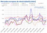 AleaSoft: El gas TTF marca su nivel más bajo en veinte meses y presiona los mercados eléctricos europeos