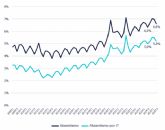 El absentismo en Murcia crece hasta el 9,2% en el tercer trimestre, por encima de la media nacional