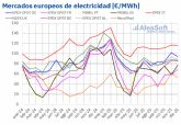 AleaSoft: los precios de mercados europeos subieron en 2025, pero fueron los segundos m�s bajos desde 2021