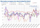 AleaSoft: Los precios de los mercados europeos suben, mientras España e Italia baten récords renovables