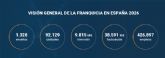 La franquicia impulsa su crecimiento en 2026 pese a la incertidumbre económica