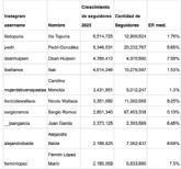 HypeAuditor revela a los influencers espa�oles que m�s crecieron en 2025
