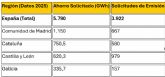 Madrid y Cataluña cierran 2025 liderando el sistema CAE, que triplica su volumen de ahorros en solo un año