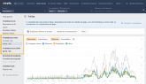 Ahrefs anade seguimiento de YouTube y menciones en Reddit a Brand Radar