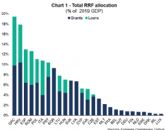 El 42 % de los fondos NextGenerationEU sigue sin ejecutarse apocos meses de su finalización