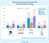 Elegir mal tu tarifa de luz puede multiplicar el gasto hasta casi un 300 % en invierno