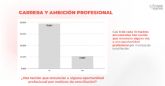 Casi 8 de cada 10 madres han tenido que renunciar alguna vez a una oportunidad profesional por motivos de conciliaci�n