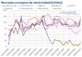 AleaSoft: los precios de mercados europeos bajan, aunque superan los 100 €/MWh, con el ibérico desacoplado