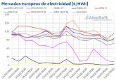AleaSoft: los precios de los mercados eléctricos europeos bajan y el ibérico sigue desacoplado