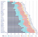 Uno de cada cuatro trabajadores españoles ocupa un puesto clave para la transición energética sostenible, tres puntos por debajo de la media europea