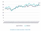 630.000 ocupados cuentan con m�s de un empleo, m�ximo hist�rico