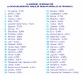 Tarragona, Sevilla, Jaén, Huesca y Ávila encabezan la lista de las capitales más rentables por encima del 7,1 %