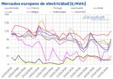 AleaSoft: los precios de mercados eléctricos europeos bajan mientras el conflicto de Irán condiciona marzo