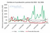 AleaSoft; La ca�da de la generaci�n de electricidad con gas en Espana durante la entrada de 2026