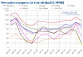 AleaSoft: Gas y CO2 a la baja y renovable récord impulsaron descensos en mercados europeos en febrero