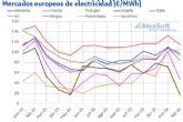 AleaSoft; Gas y CO2 a la baja y renovable récord impulsaron descensos en mercados europeos en febrero