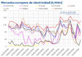 AleaSoft: suben los precios del gas y la producción renovable acentúa disparidad en los mercados europeos