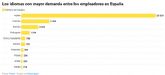 El auge del franc�s en Espana: segundo idioma m�s demandado por las empresas y la lengua m�s rom�ntica