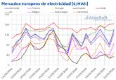 AleaSoft: renovables, demanda y CO2 contienen subidas de mercados europeos en un contexto de gas al alza