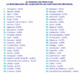 Siete capitales de provincia superan el 7% de rentabilidad del alquiler