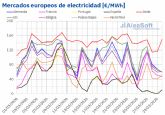 AleaSoft: los precios de mercados europeos bajan mientras la fotovoltaica marca récords en España e Italia