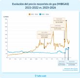 La crisis de Irán encarece la luz, pero España esquiva un nuevo shock energético como el de 2022