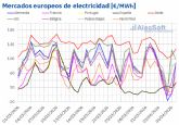 AleaSoft: los mercados eléctricos europeos registraron precios negativos y picos superiores a 100 €/MWh