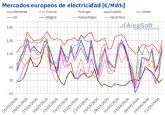 AleaSoft: récords de fotovoltaica en Alemania y Francia, con precios de mercados a la baja en Europa