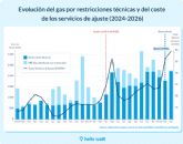 1 de cada 4 euros de la luz ya no paga energía: paga la seguridad del sistema tras el apagón