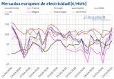 AleaSoft: m�nimo hist�rico diario en Francia en una semana con subidas en los mercados el�ctricos europeos