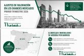 Algunos barrios de grandes ciudades ajustan su valoración en el primer trimestre de 2026