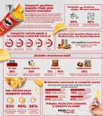 Según el ´Estudio Pringles: Compartir aperitivo, conectar personas´: compartir comida, el gesto que mantiene conectados a los españoles