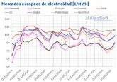 AleaSoft: la caída de la eólica impulsa los precios de los mercados eléctricos europeos en la tercera semana de mayo