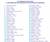 Once capitales de provincia espanolas no alcanzan el 5% de rentabilidad del alquiler