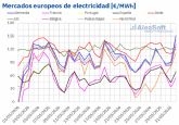 AleaSoft: r�cords hist�ricos de producci�n fotovoltaica en Europa y precios de mercados a la baja
