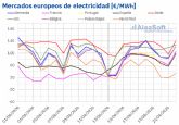 AleaSoft: verano inicia con ola de calor, m�s demanda y precios al alza en los mercados el�ctricos europeos