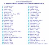Tarragona, Sevilla y Ja�n lideran el p�dium de las capitales de provincia espanolas m�s rentables