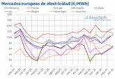 Aleasoft: la solar fotovoltaica bati� r�cords en Europa en junio, mientras sub�an los precios