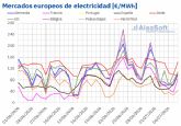 AleaSoft: la e�lica frena los precios de los mercados el�ctricos europeos tras la ola de calor en julio