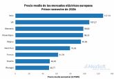 AleaSoft: gas y demanda elevan los precios de los mercados europeos en 1S 2026 pese a r�cords en renovables