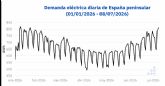 AleaSoft: la demanda el�ctrica marca su segundo nivel m�s alto desde 2021 en plena ola de calor en Espana