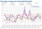 AleaSoft: El gas y la menor e�lica tensionan los mercados el�ctricos europeos en la segunda semana de julio
