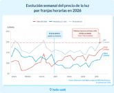 La madrugada deja de ser la franja m�s barata: las olas de calor encarecen un 30,6% el precio de la luz